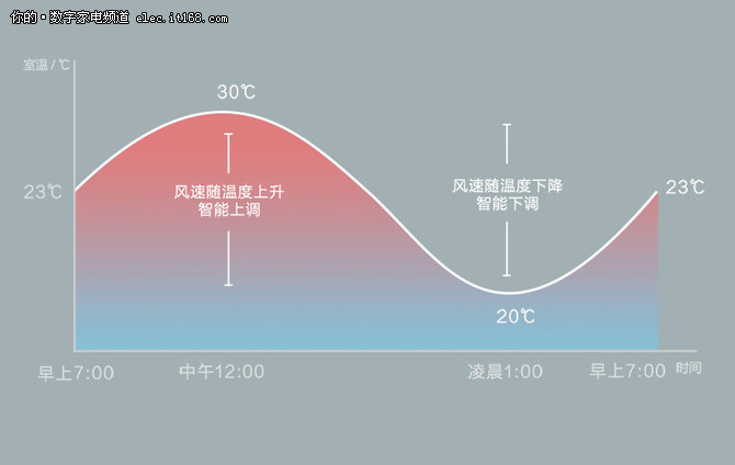 声音就是遥控器 云米直流变频电风扇仅499元