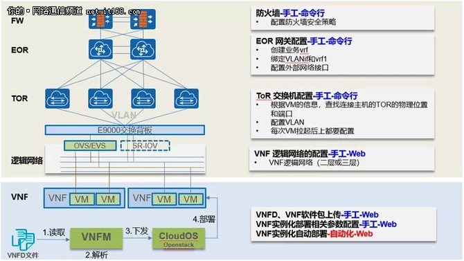 NFV+SDN云网联动实现VNF全自动化部署