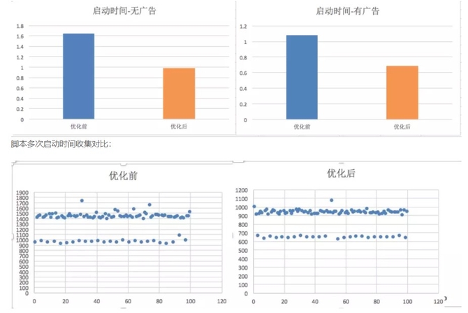 爱奇艺Android客户端启动优化与分析