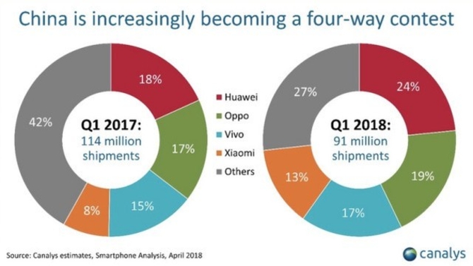 中国手机市场回暖:vivo占有率提升最高