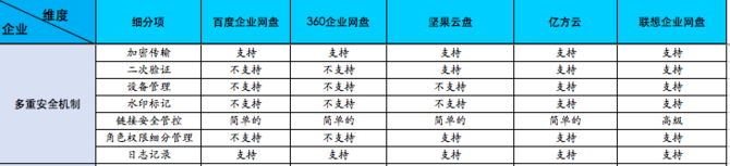 热门企业级网盘横评之"多重安全机制"