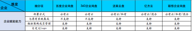 热门企业级网盘横评之"企业赋能能力"