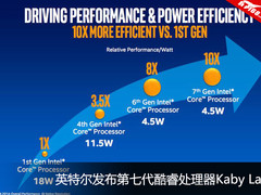英特尔推出第七代酷睿处理器Kaby Lake