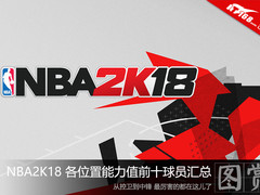 《NBA2K18》各位置能力值前十球员汇总
