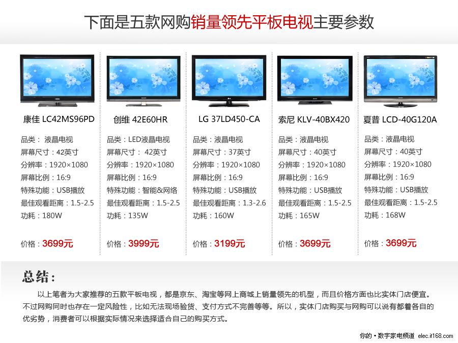 搜遍京东淘宝 平板电视网购销量排行榜_IT168