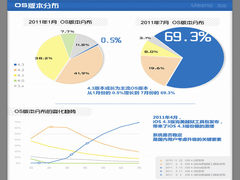 第二季度iOS平台终端及应用调查
