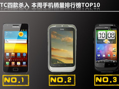 HTC四款杀入 本周手机销量排行榜TOP10