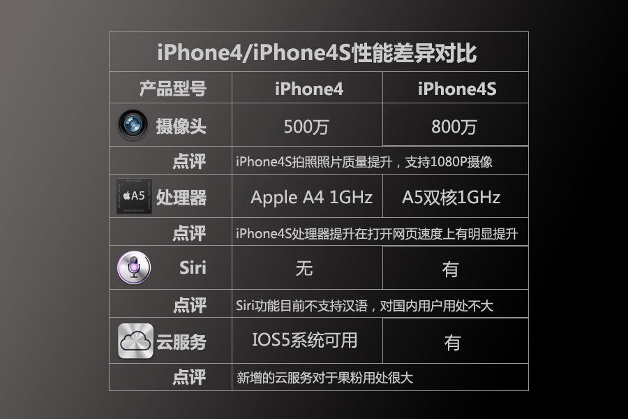iPhone4S\/iPhone4区别对比 买哪款合适_IT168