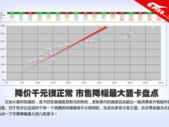 降价千元很正常 市售降幅最大显卡盘点