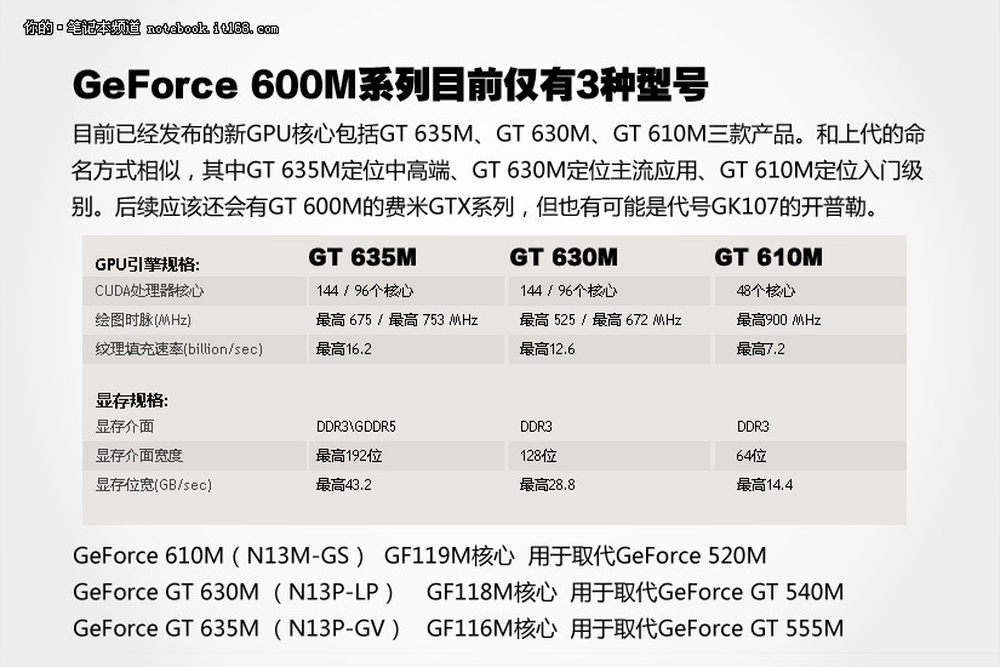 geforce 610m(n13m-gs)  gf119m核心  用于取代geforce 520m geforce