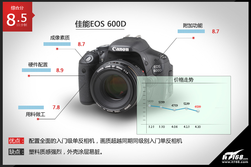 佳能600d今年最低价+本周十大相机播报