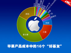苹果产品成本中的16位