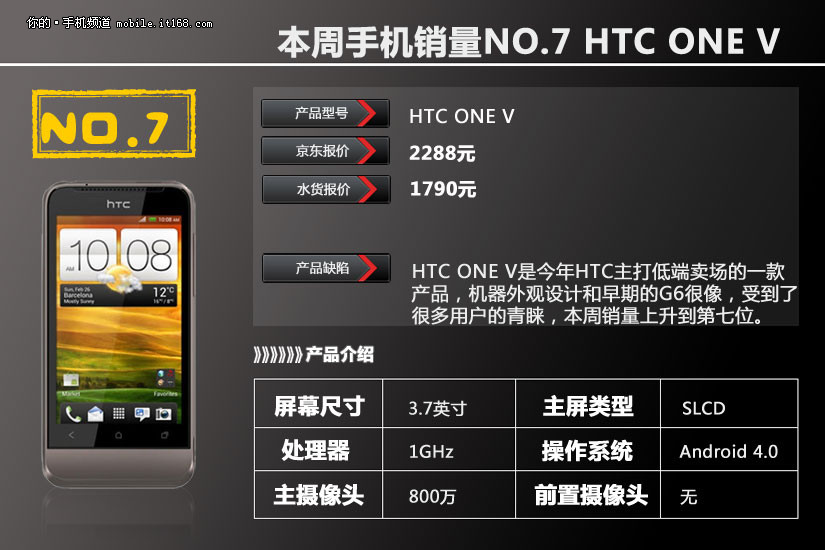 三星i9220最火 本周手机销量排行TOP10_IT16