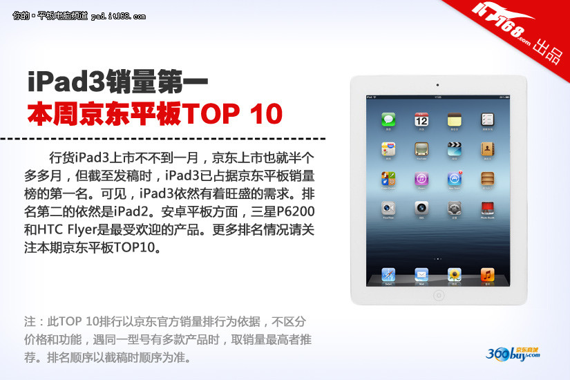 iPad3销量第一 本周京东平板销量TOP10