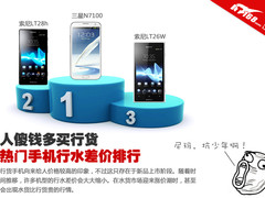 人傻钱多买行货？热门手机行水差价排行