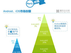 移动行业报告：Android市场份额73.3%