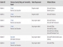 四个高危 微软四月将发布六大安全补丁