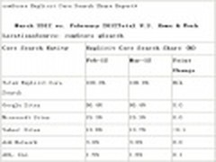 浏览器在美搜索市场份额3月份排行榜