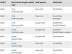 微软下周发布7个安全补丁 修复28个漏洞
