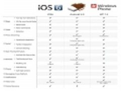 iOS6将迫使微软和谷歌改善智能手机平台