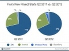 微软雄心勃勃 智能手机平台或三足鼎立