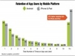 研究称iOS用户应用保留率比安卓高52%