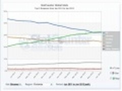 六月份Chrome和IE全球市场份额不分上下