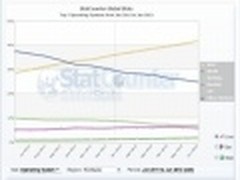 Windows操作系统6月全球市场占有率排行