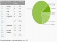Android版本最新数据 2.3版系统最流行
