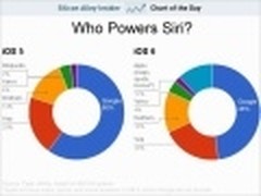 苹果Siri里60%的搜索结果来自于Google