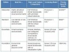 微软Windows Server2012四大版本及售价