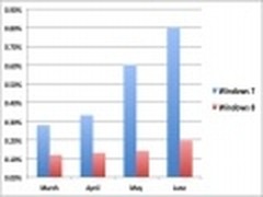 数据显示Windows8发布热情不及Windows7