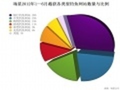 瑞星：钓鱼攻击剧增 暑期网购需谨慎