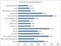 Win8新增图形API接口 比Win7省40%时间