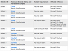 微软发布8月9个安全补丁 含2个高危漏洞