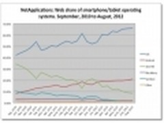 机构数据显示8月全球移动系统份额排行