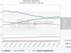 8月数据显示Chrome和IE全球占有率势均