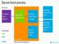 微软提升WP8安全 第三方ROM或成过去式