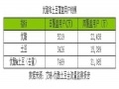 艾瑞发布数据 优酷土豆周覆盖3.1亿观众