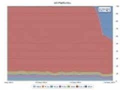 苹果CEO库克iOS6普及率约25% 超1亿下载