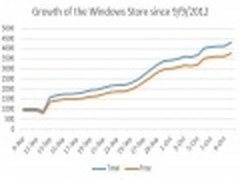 微软商店里Win 8应用程序数量已超4000