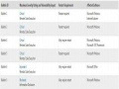 Windows8与RT系统下周二将迎来安全补丁