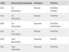 微软推送11月份6个安全补丁 Win8也更新