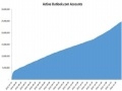 微软称Outlook 2013用户已突破2500万