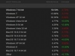 Win8获游戏玩家认可 Steam用户超Mac OS