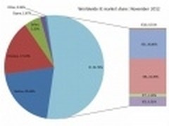 11月全球浏览器市场份额排行 IE8居首位