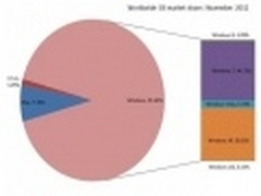 11月全球桌面系统市场排行 Win7居首位