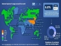 统计显示国内IE6用户比例位居全球首位