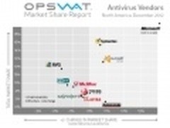 微软免费安全软件占全球15%份额首夺魁
