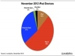 iPad Mini上市首月仅占iPad整体份额2%